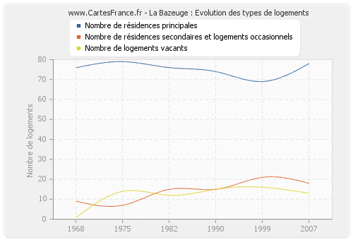 La Bazeuge : Evolution des types de logements